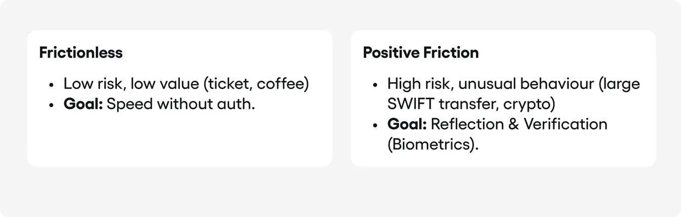 A table with two columns. The left column, "Frictionless" (green), features icons of coffee and tickets, symbolising low risk and speed. The right column, "Positive Friction" (amber), features icons of SWIFT transfers and padlocks, symbolising high risk and the need for identity verification.