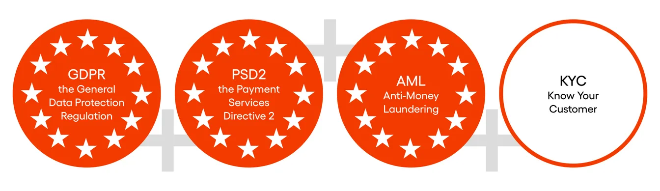 Infografika przedstawia cztery kluczowe regulacje sektora fintech: GDPR, PSD2, AML i KYC.