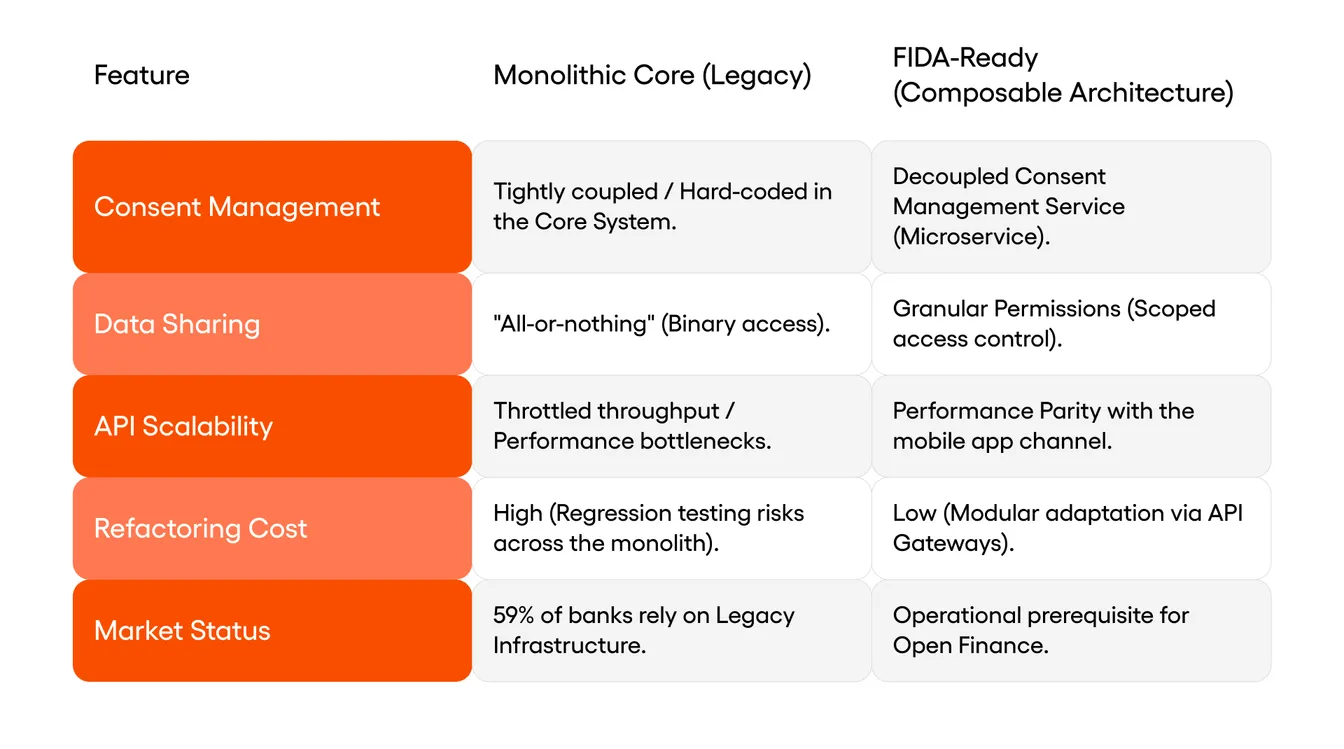 Comparison table showing Legacy Systems (Hard-coded consent, All-or-nothing data) vs FIDA-Ready Systems (Microservices, Granular permissions).