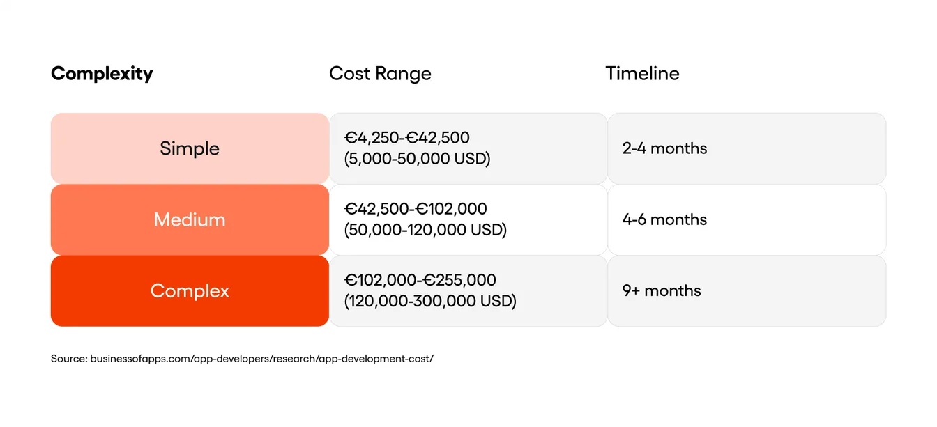 Table presentig type of apps and costs
