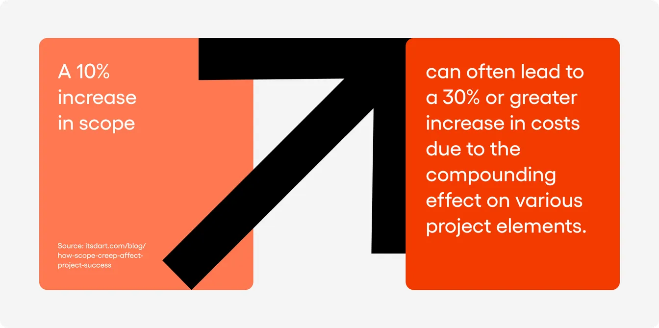 scope creep can increase a budget