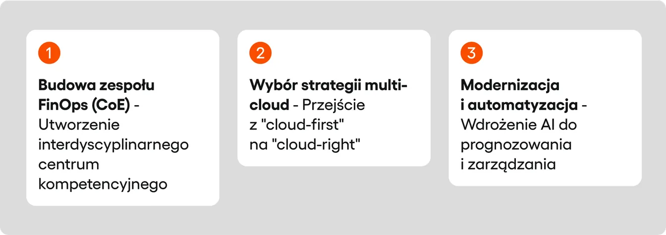 Infografika trzech kroków FinOps: budowa zespołu FinOps (CoE), wybór strategii multi-cloud oraz modernizacja i automatyzacja z AI.
