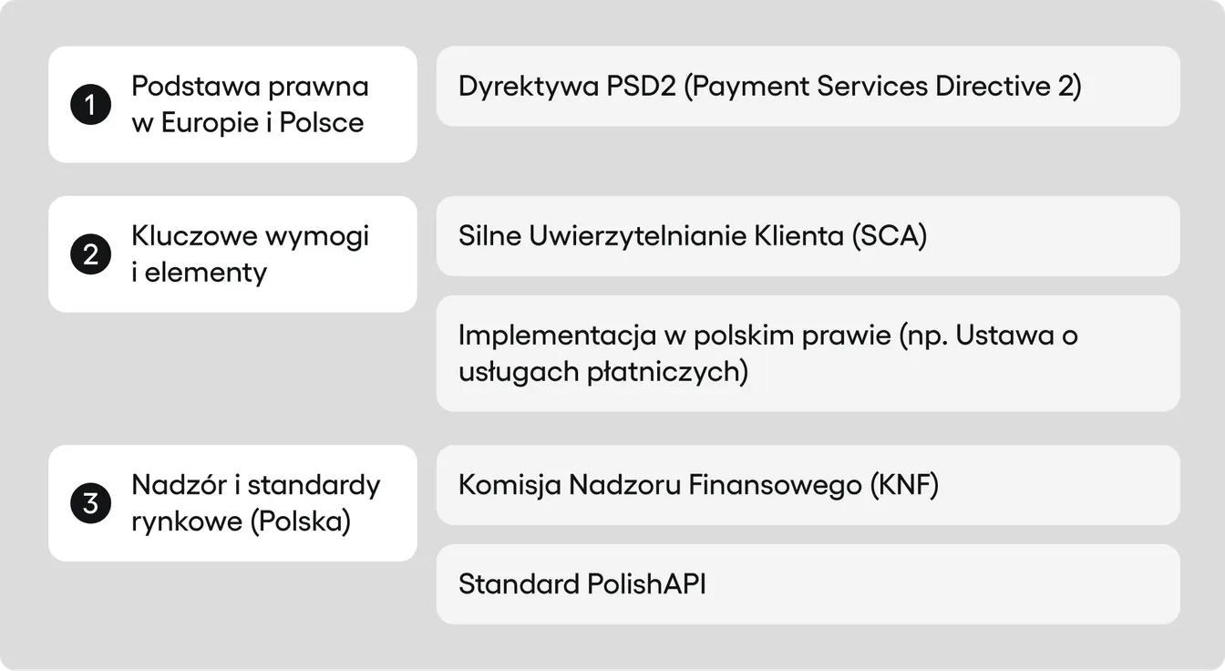 Open Banking ramy prawne