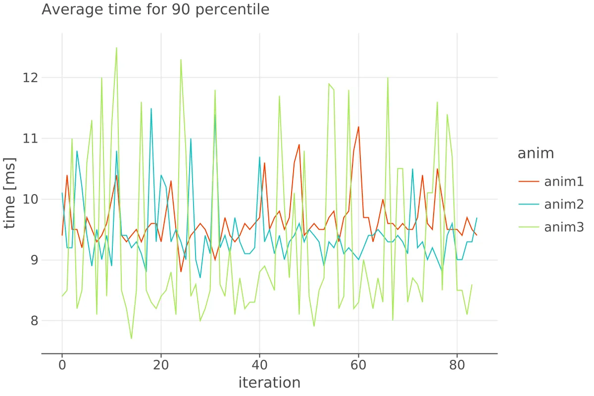 Line chart titled "Average time for 90 percentile" plotting frame time against iteration for three animations (anim1, anim2, anim3). Anim1 and anim2 stay mostly between 9 and 10.5 ms, while anim3 swings between about 8 and 12.5 ms.