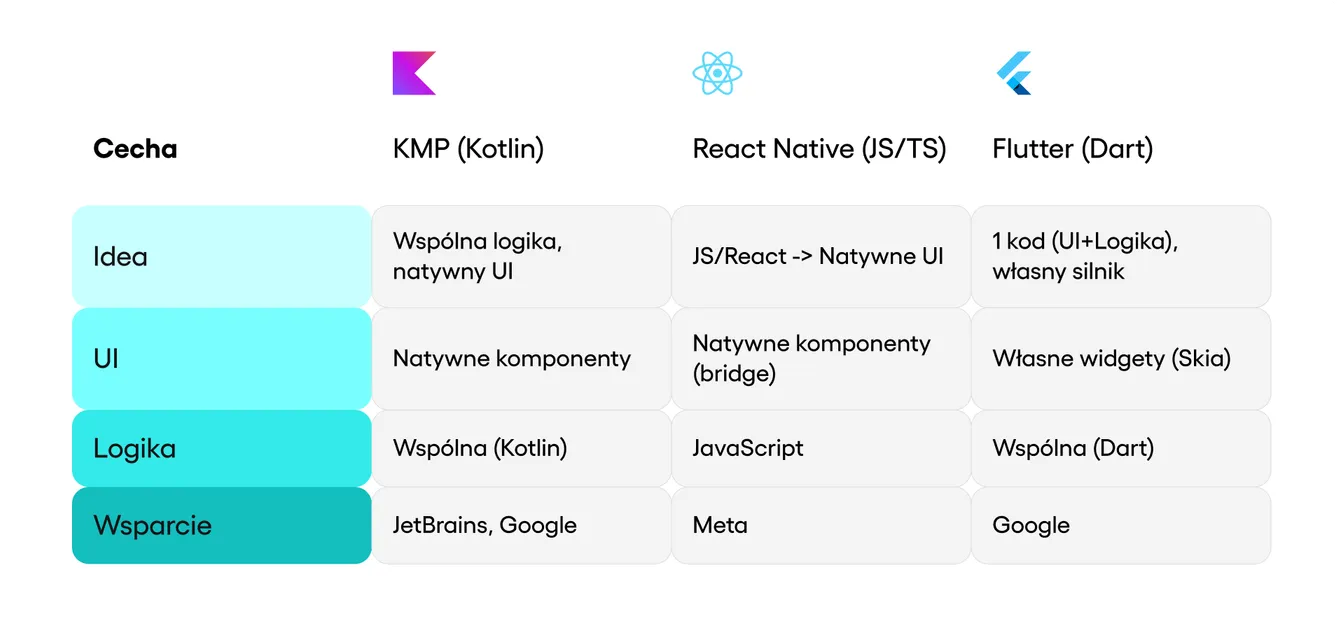 Tabela porównująca KMP, React Native i Flutter: KMP łączy natywny UI ze wspólną logiką w Kotlinie (JetBrains, Google), React Native mostkuje JS do natywnego UI (Meta), a Flutter renderuje własne widgety w Dart (Google).