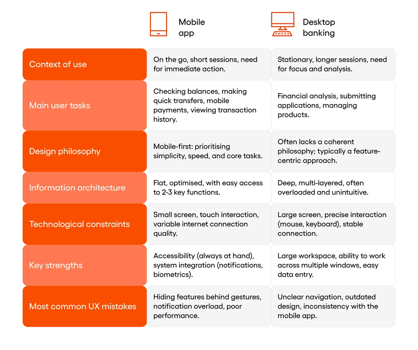 Banking UX: desktop vs mobile