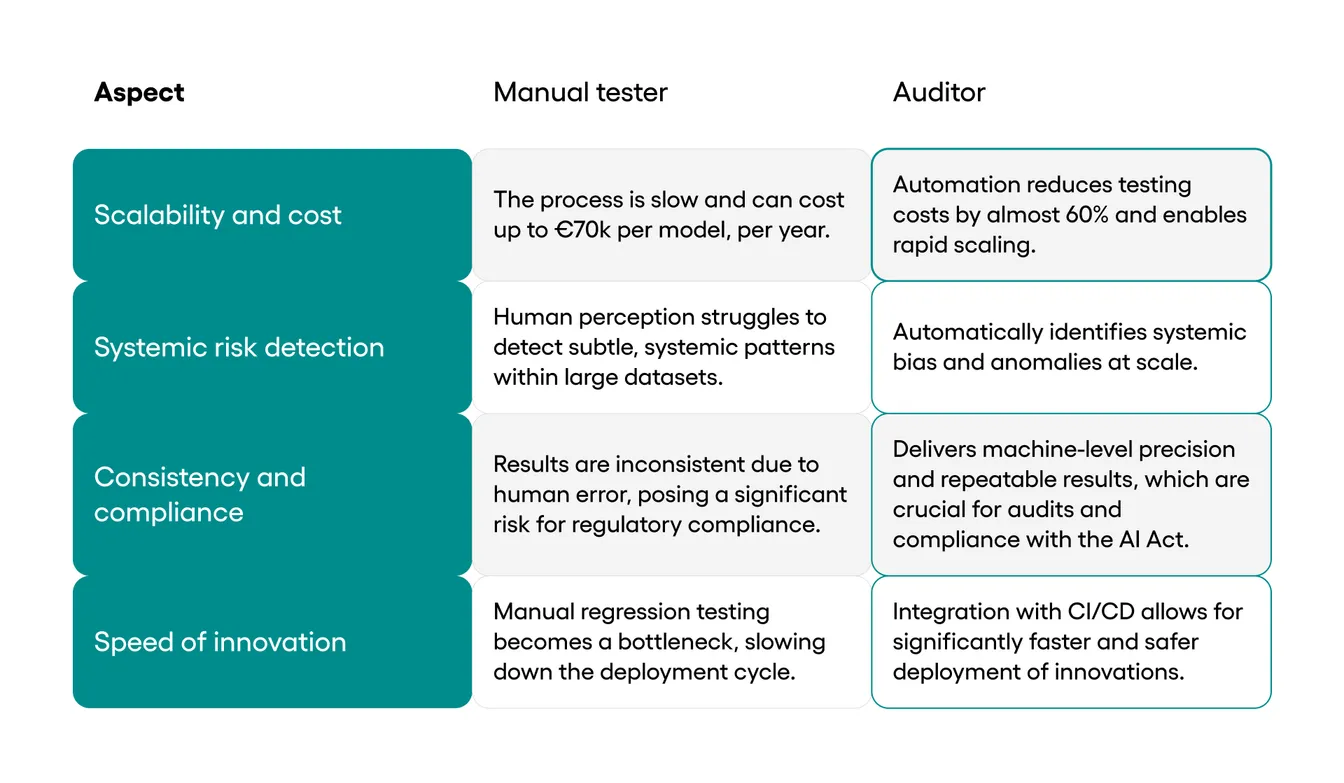 Auditor vs manual AI testing
