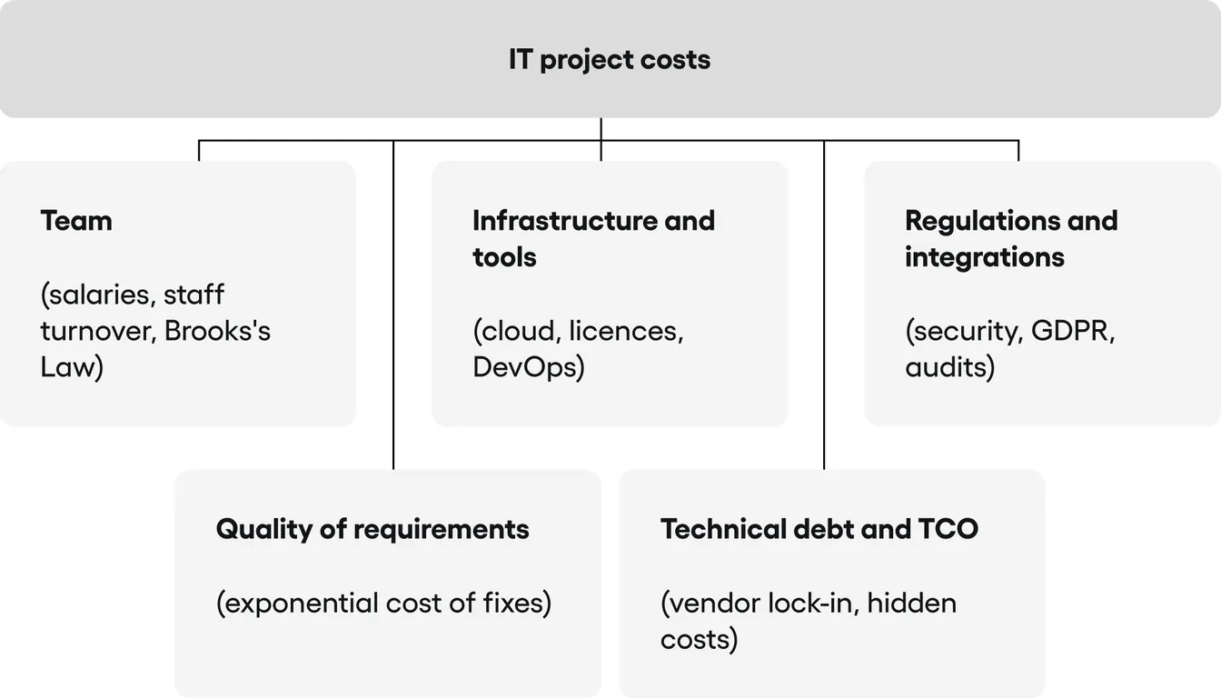 The anatomy of costs in a modern IT project