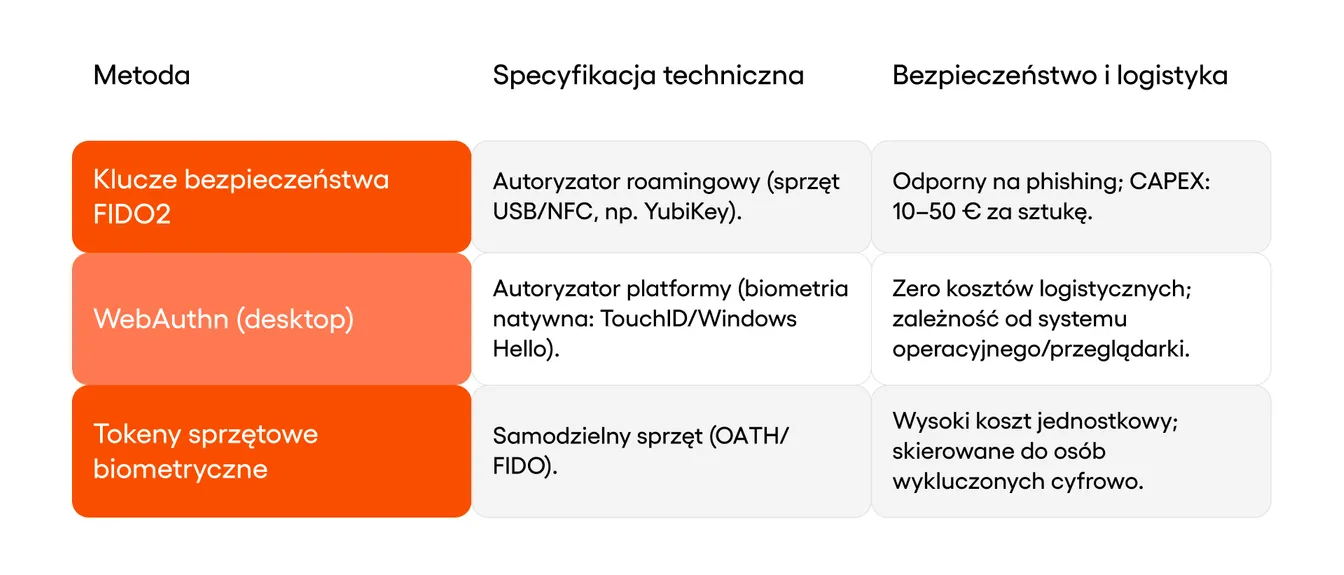 abela przedstawiająca specyfikację techniczną i koszty metod alternatywnych dla smartfona: kluczy FIDO2, WebAuthn oraz tokenów sprzętowych.
