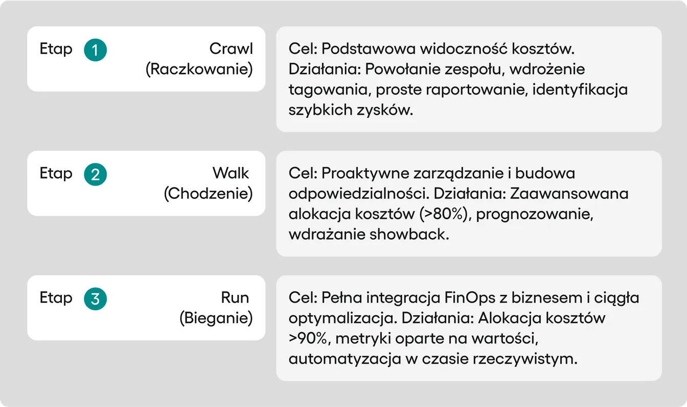 Schemat trzech etapów FinOps: Crawl (podstawowa widoczność kosztów), Walk (proaktywne zarządzanie i budowa odpowiedzialności) oraz Run (pełna integracja z biznesem i optymalizacja w czasie rzeczywistym).