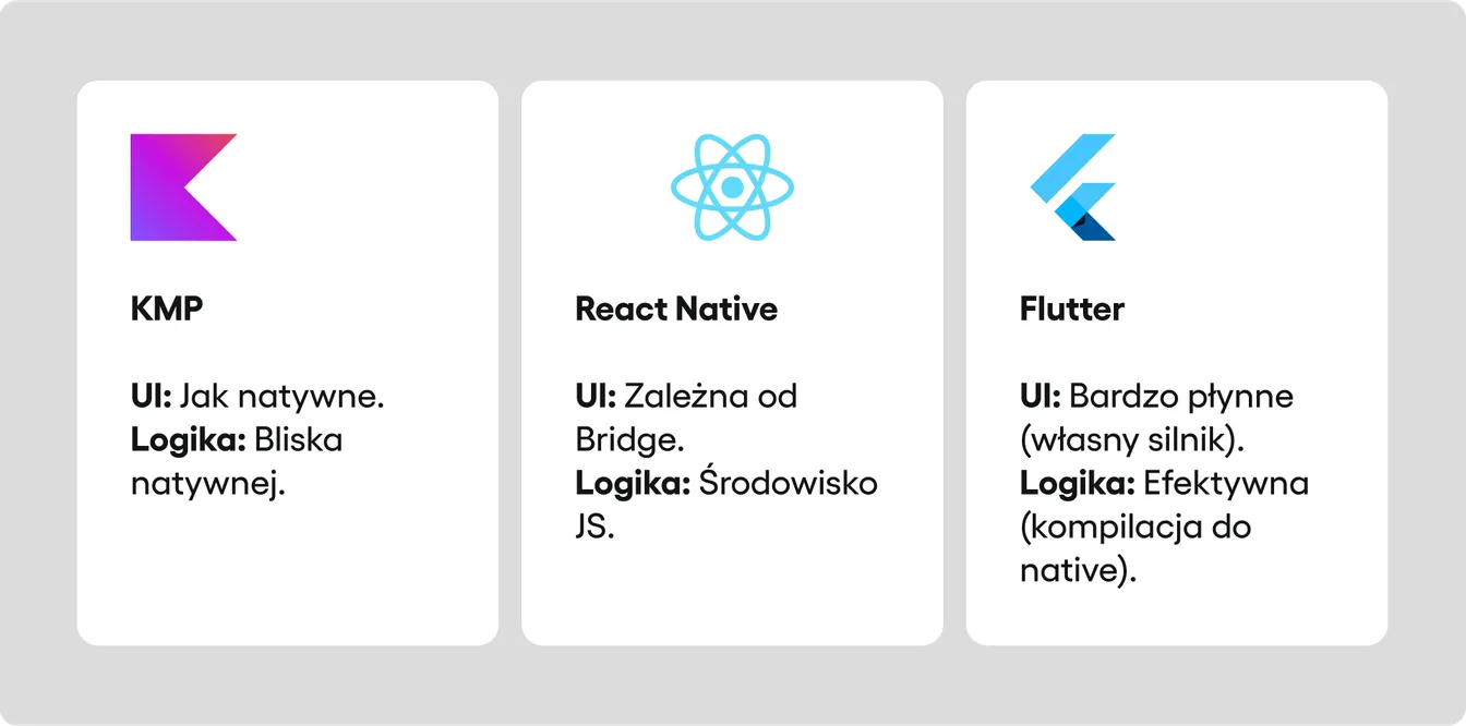 Trzy karty porównujące UI i logikę KMP, React Native i Flutter: KMP jest bliski natywnemu, UI React Native zależy od mostka Bridge, a Flutter ma płynny UI dzięki własnemu silnikowi i logikę kompilowaną do kodu natywnego.
