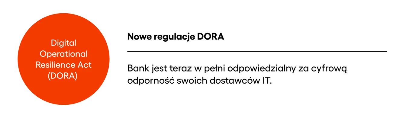Infografika "Nowe regulacje DORA": bank odpowiada teraz w pełni za cyfrową odporność swoich dostawców IT.