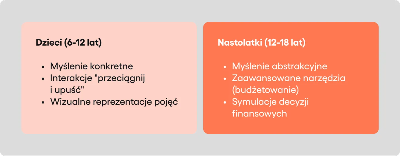 Grafika pokazująca, jak powinno się projektować aplikacje dla dzieci w różnym wieku
