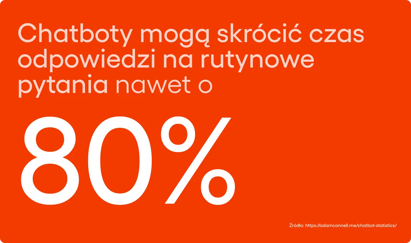 Plansza: chatboty mogą skrócić czas odpowiedzi na rutynowe pytania nawet o 80%. Źródło: adamconnell.me.