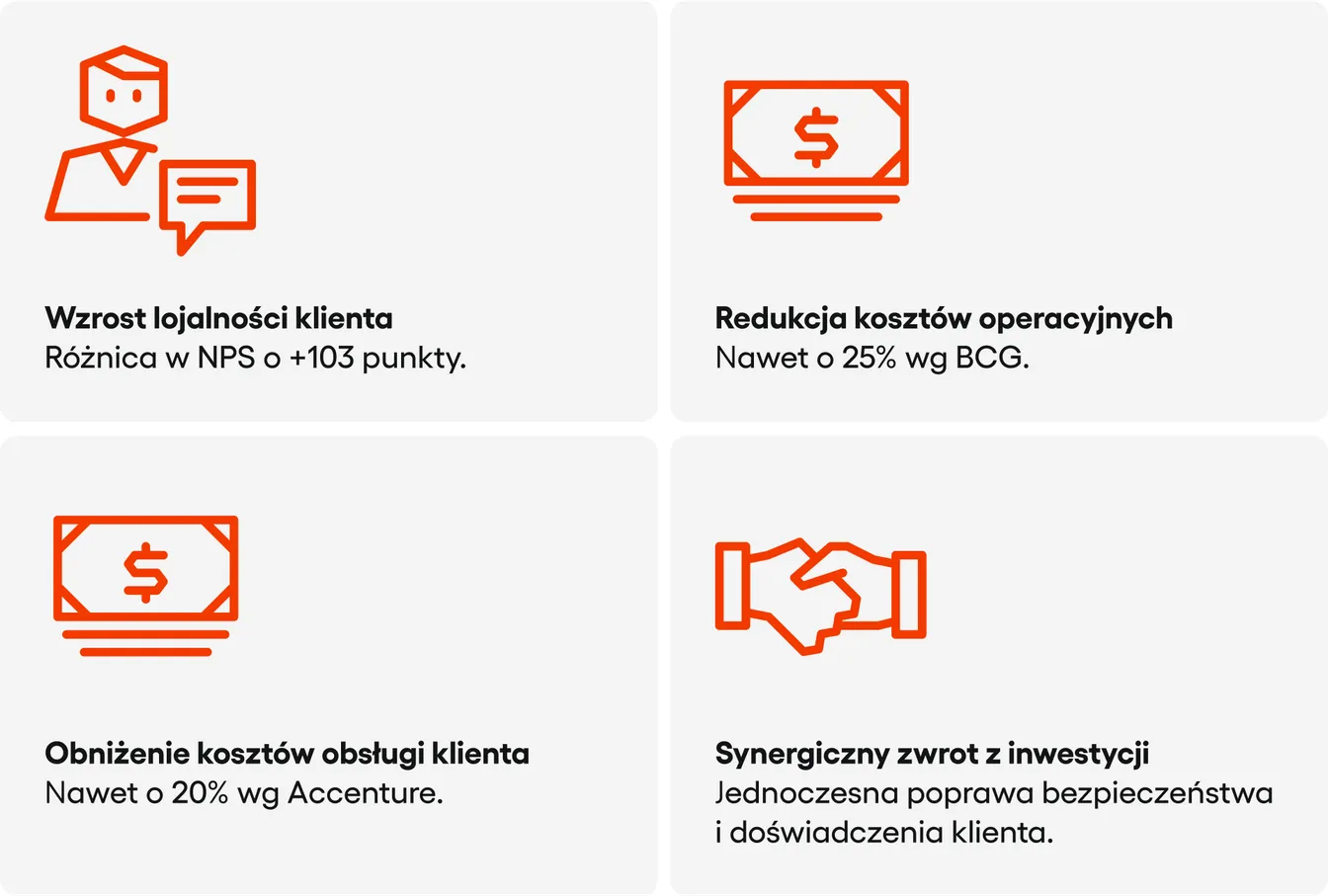 Infografika przedstawia cztery korzyści biometrii w bankowości: wzrost lojalności klienta o 103 punkty NPS, spadek kosztów operacyjnych nawet o 25% (BCG) i kosztów obsługi klienta nawet o 20% (Accenture) oraz wyższy zwrot z inwestycji.