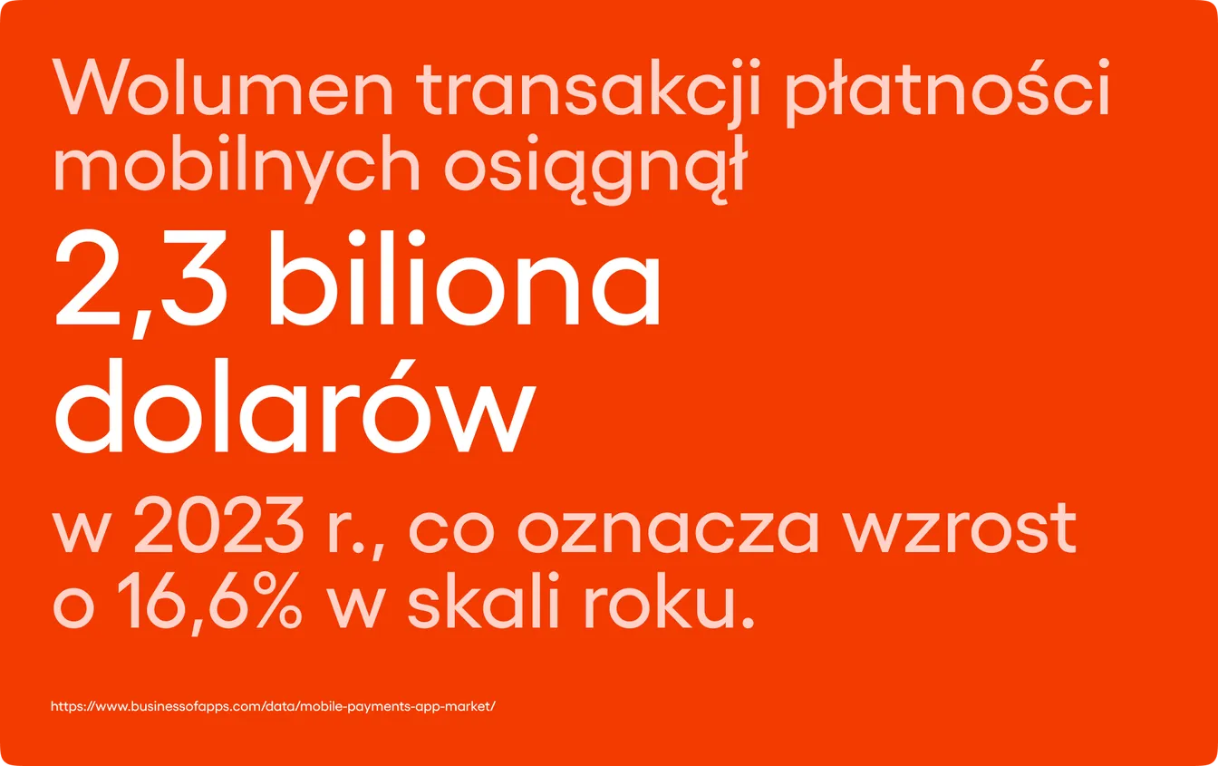 Wolumen transakcji płatności mobilnych osiągnął 2,3 biliona dolarów w 2023 r., co oznacza wzrost o 16,6% w skali roku