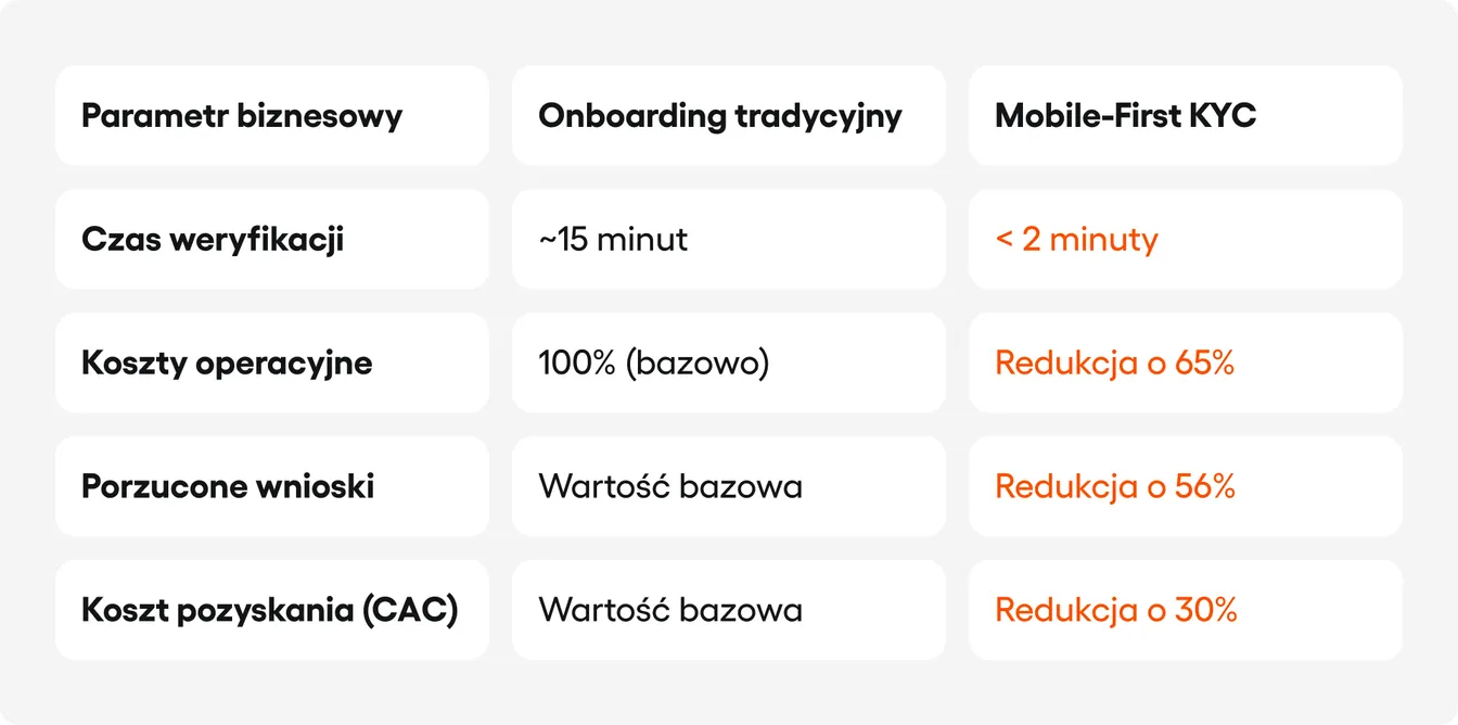 Tabela porównująca onboarding tradycyjny z Mobile-First KYC: spadek czasu weryfikacji z 15 do poniżej 2 minut, redukcja kosztów operacyjnych o 65%, spadek porzuceń o 56% i niższy o 30% koszt pozyskania klienta (CAC).