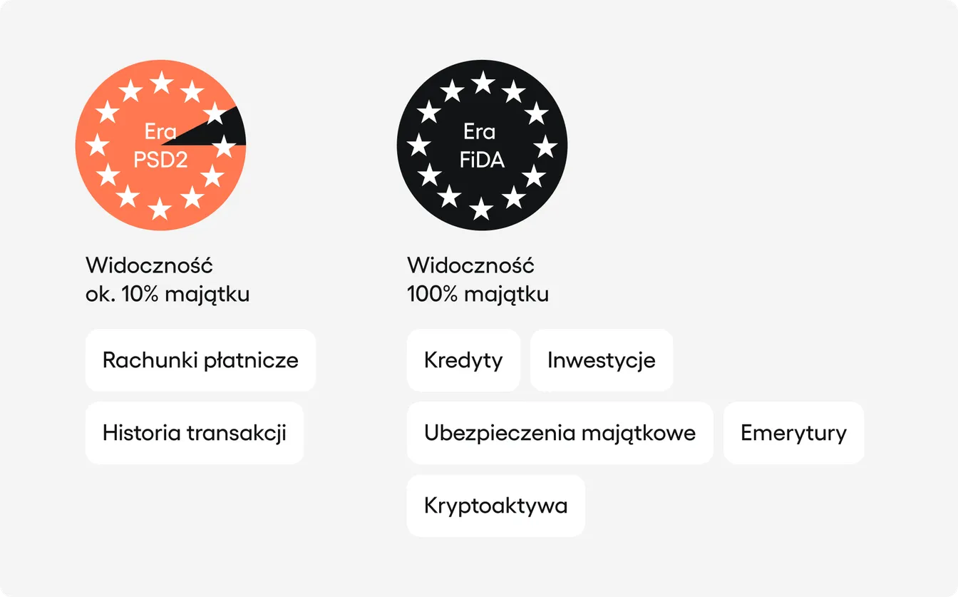 Dwa wykresy kołowe. Pierwszy (PSD2) z małym wycinkiem 10%. Drugi (FiDA) jako pełne koło 100%, obejmujące wszystkie aktywa klienta.