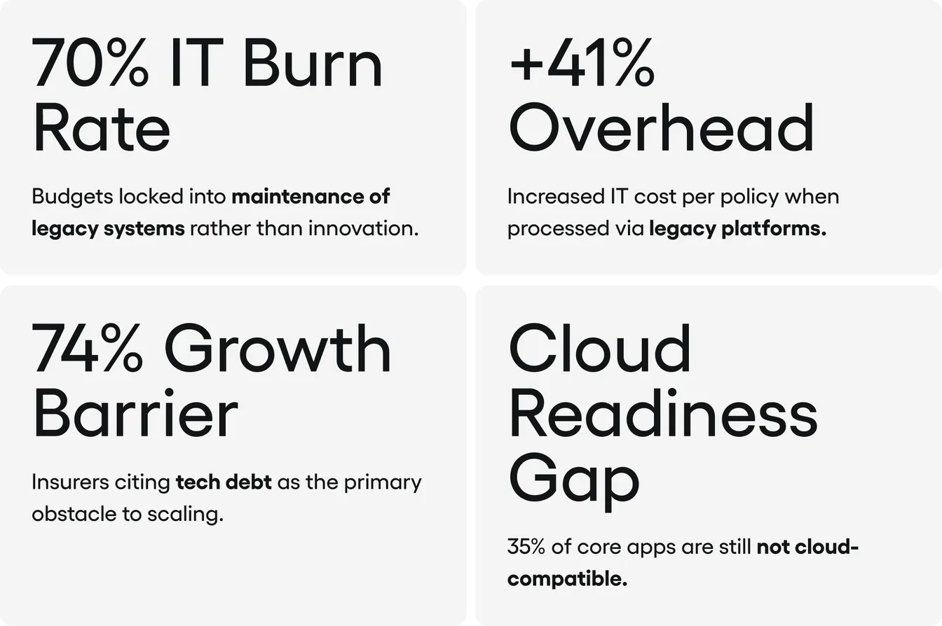 Data showing the negative impact of legacy systems: 70% IT burn rate, 41% higher overhead, 74% growth barrier due to tech debt, and a 35% cloud readiness gap.