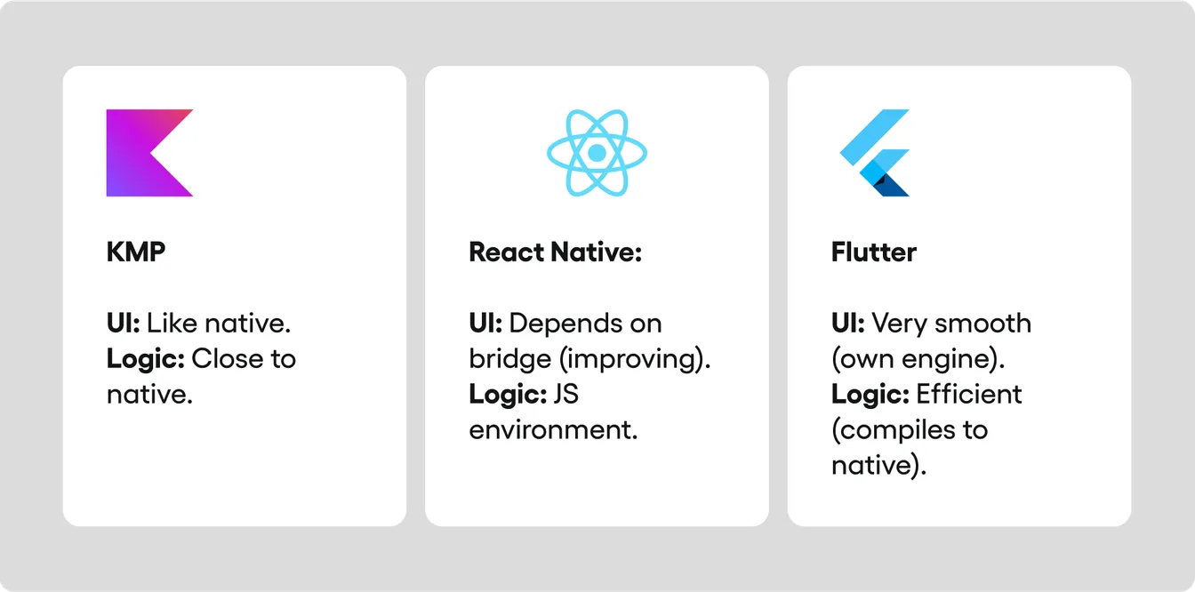 Three cards comparing KMP, React Native, and Flutter on UI and logic performance: KMP's UI and logic are close to native, React Native's UI depends on an improving bridge, and Flutter's UI is smooth with logic compiled to native code.