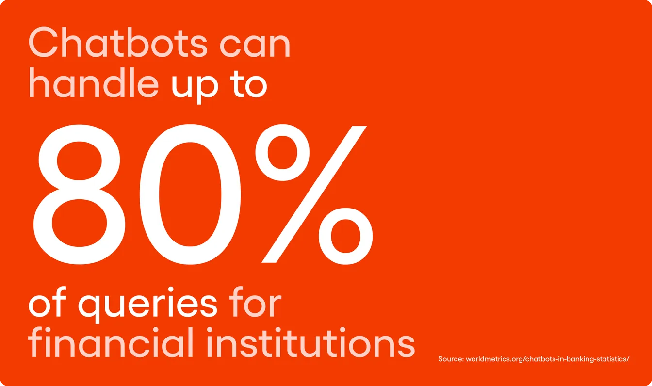 4. Chatbots can handle up to 80% of queries for financial institutions, according to worldmetrics