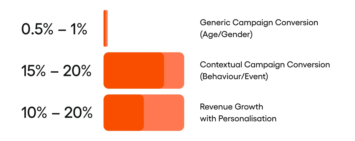 A funnel chart showing a drastic difference in conversion rates. The wide funnel for generic campaigns narrows down to 0.5–1%. The funnel for contextual campaigns maintains width, ending at a 15–20% result.