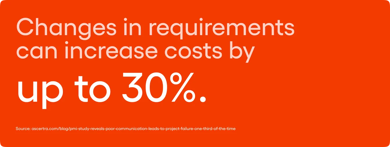Infographic quoting a study: "Changes in requirements can increase costs by up to 30%."