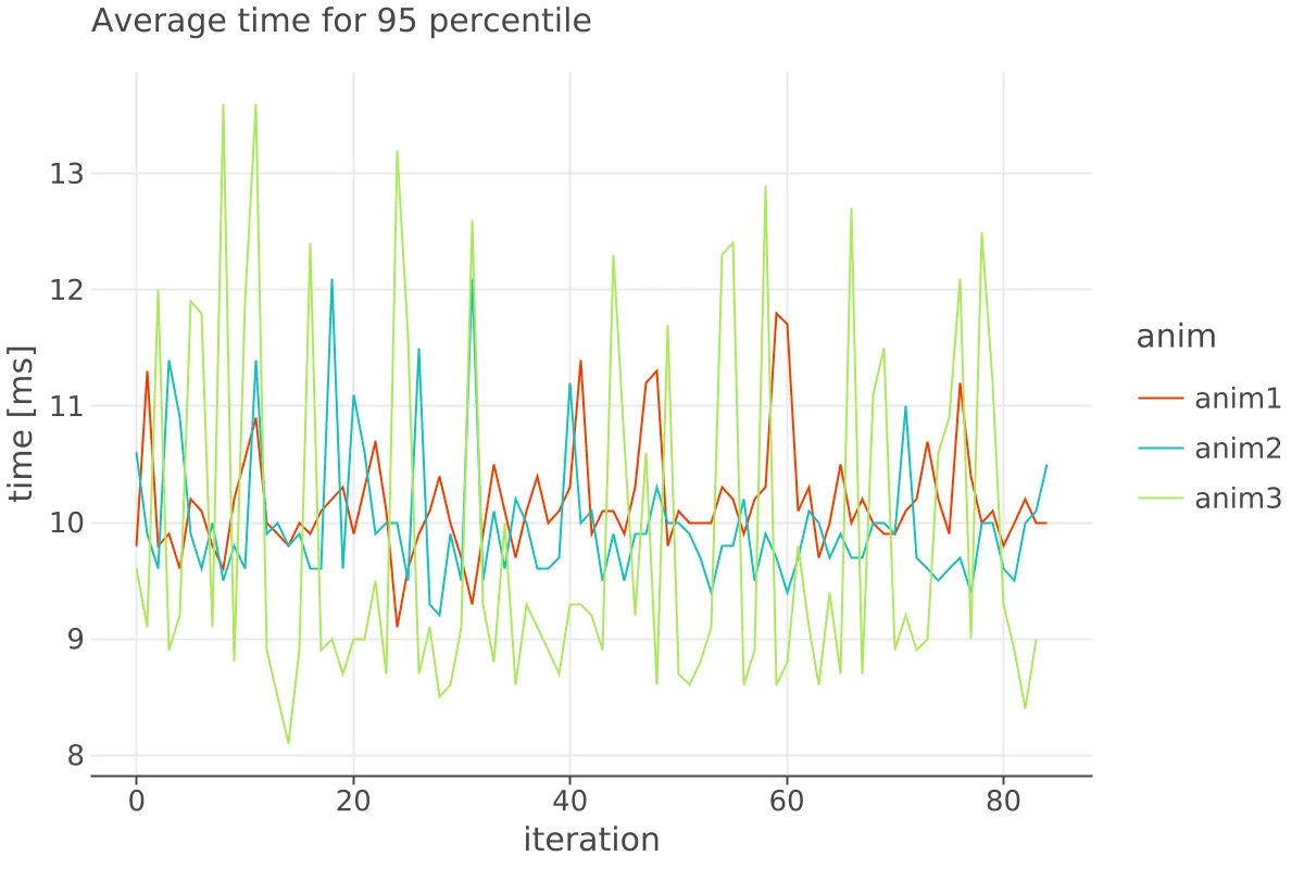 Line chart titled "Average time for 95 percentile" plots time in milliseconds against iteration for three animation solutions (anim1, anim2, anim3). Anim3 swings widely between about 8 and 13.5 ms, while anim1 and anim2 stay closer to 10 ms.