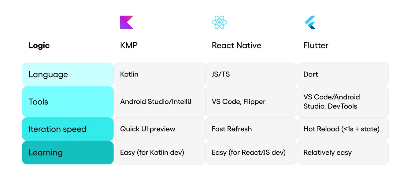 Table comparing developer experience: KMP uses Kotlin, React Native uses JS/TS, and Flutter uses Dart, each with its own tools and fast-iteration feature (quick preview, Fast Refresh, Hot Reload).
