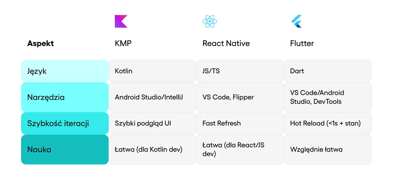 kmp vs flutter vs react native - perspektywa programisty