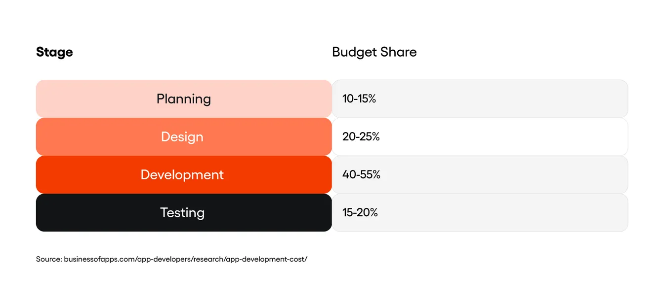 Budget share