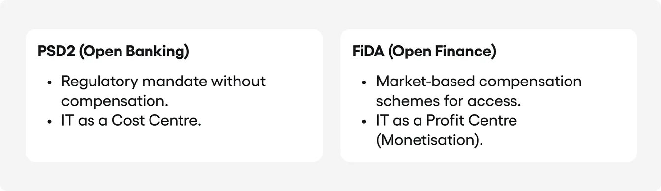 A comparative graphic showing the transition from a free, cost-based model (PSD2) to a paid, revenue-generating model (FiDA).
