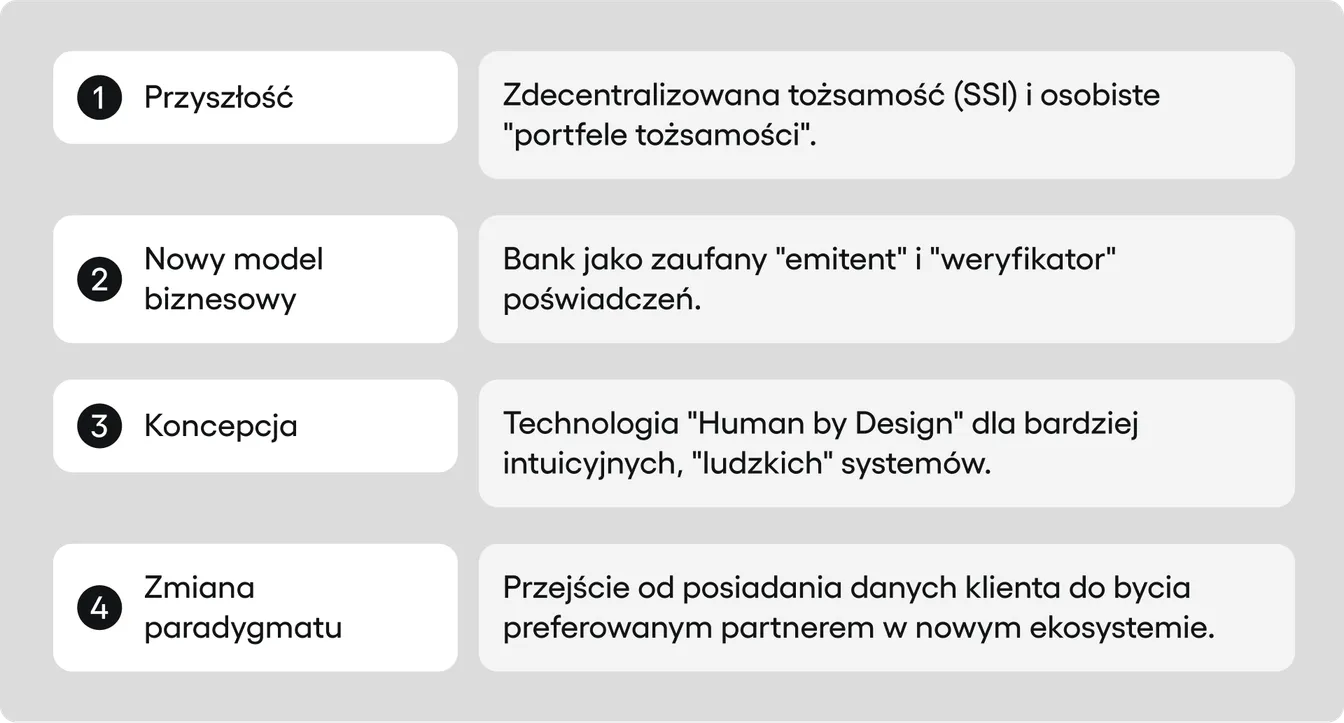 Schemat przedstawia cztery elementy przyszłości bankowości: zdecentralizowaną tożsamość (SSI), bank jako emitenta i weryfikatora poświadczeń, koncepcję "Human by Design" oraz przejście od posiadania danych klienta do bycia jego partnerem.