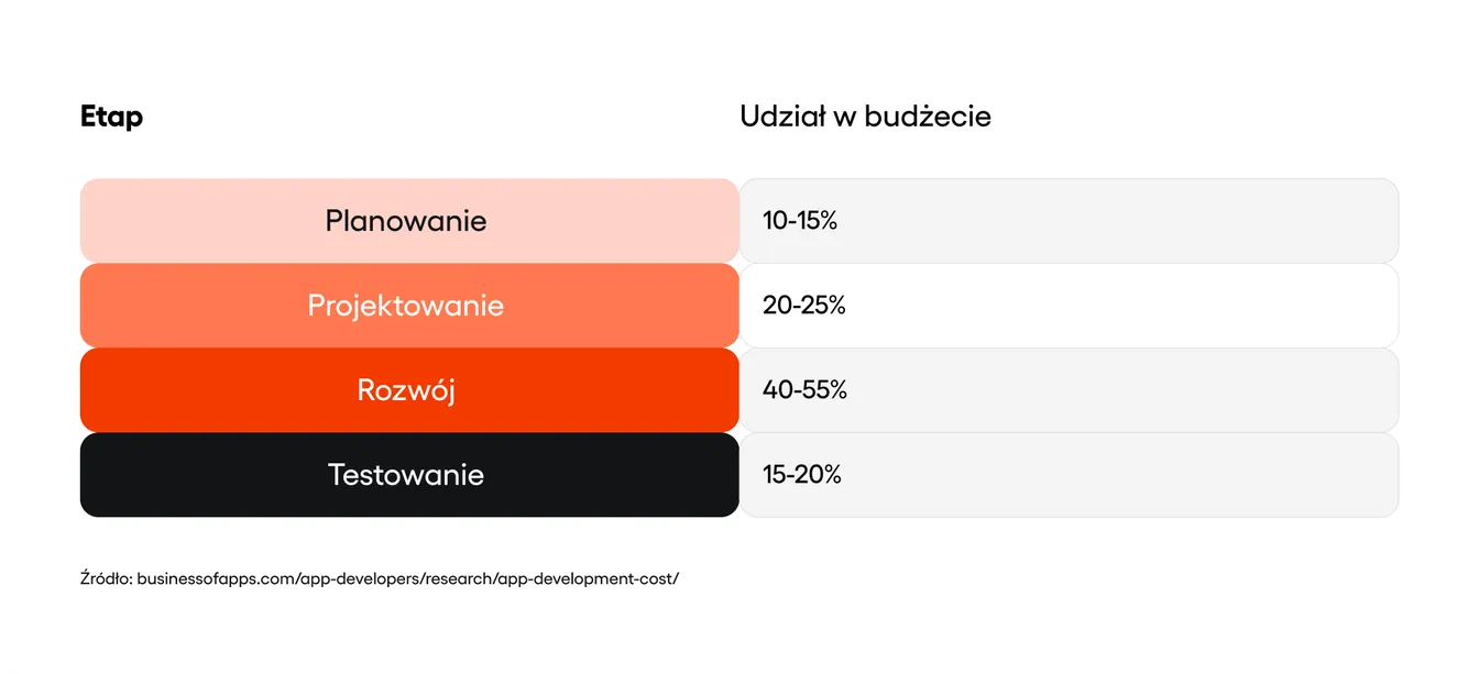 Udział w budżecie