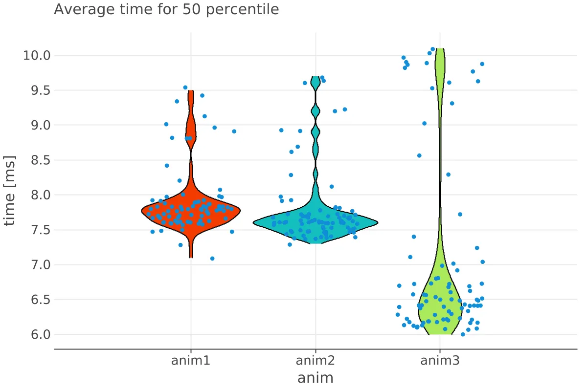 Violin plot titled "Average time for 50 percentile" compares time distributions for three animation solutions. Anim1 and anim2 cluster around 7.5-8 ms, anim3 mostly falls between 6 and 7 ms with outliers above 9 ms.