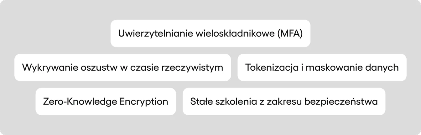 Uwierzytelnianie wieloskładnikowe (MFA), Wykrywanie oszustw w czasie rzeczywistym, Tokenizacja i maskowanie danych, Zero-Knowledge Encryption, Stałe szkolenia z zakresu bezpieczeństwa