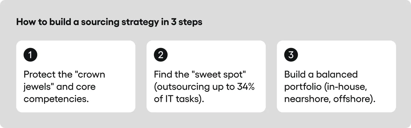 Infographic "How to build a sourcing strategy in 3 steps": protect core competencies, find the "sweet spot" of outsourcing up to 34% of IT tasks, then build a balanced portfolio.