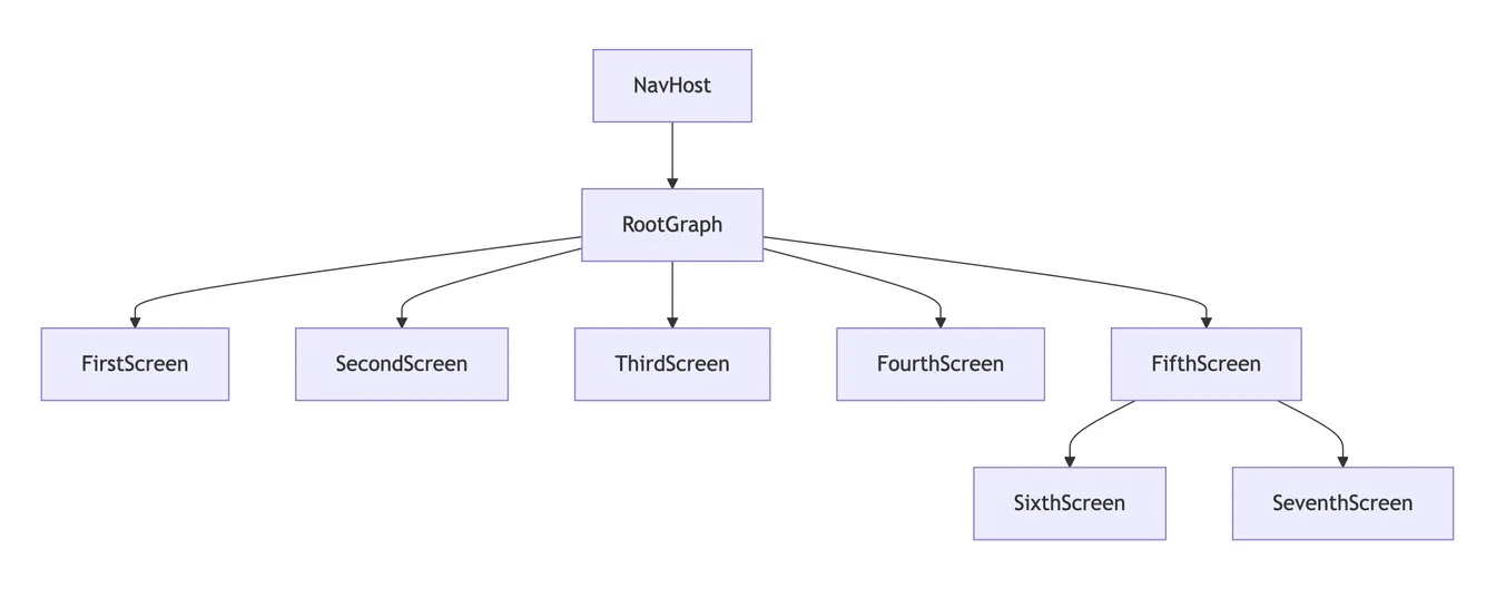 Diagram shows the NavHost graph branching from RootGraph into seven screens, with Fifth Screen leading to Sixth and Seventh Screen.