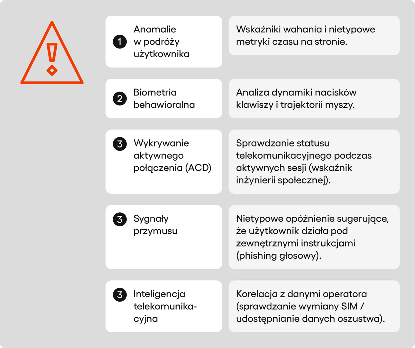 sta sygnałów ostrzegawczych przy wykrywaniu oszustw (zgodnie z Art. 83), takich jak anomalie w podróży użytkownika, biometria behawioralna i sygnały przymusu.