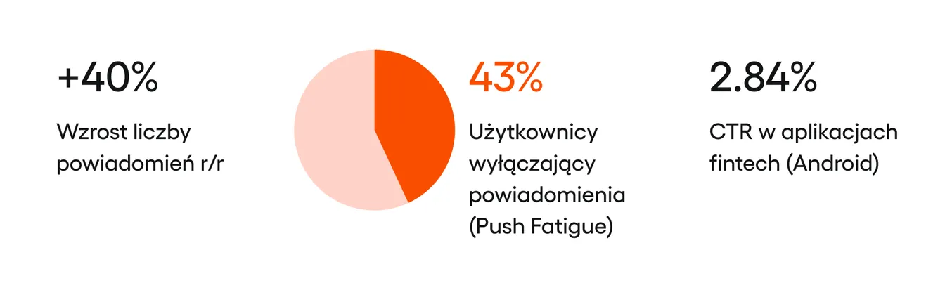 Wykres kołowy typu donut chart, gdzie duża czerwona sekcja (43%) reprezentuje użytkowników wyłączających powiadomienia z powodu zmęczenia ich liczbą.