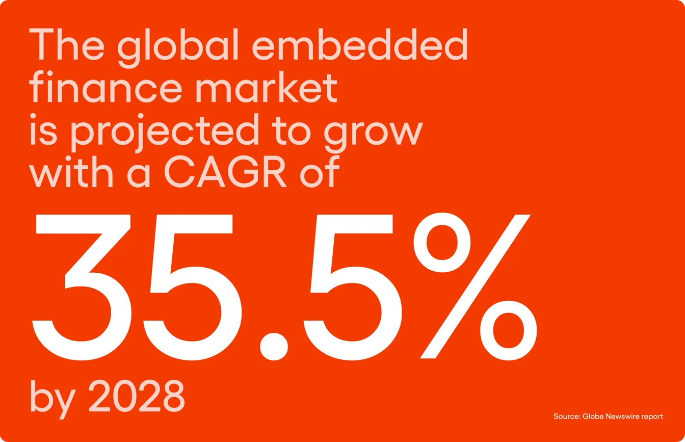 According to a report by Globe Newswire, the global embedded finance market is projected to grow with a CAGR of 35.5% by 2028.