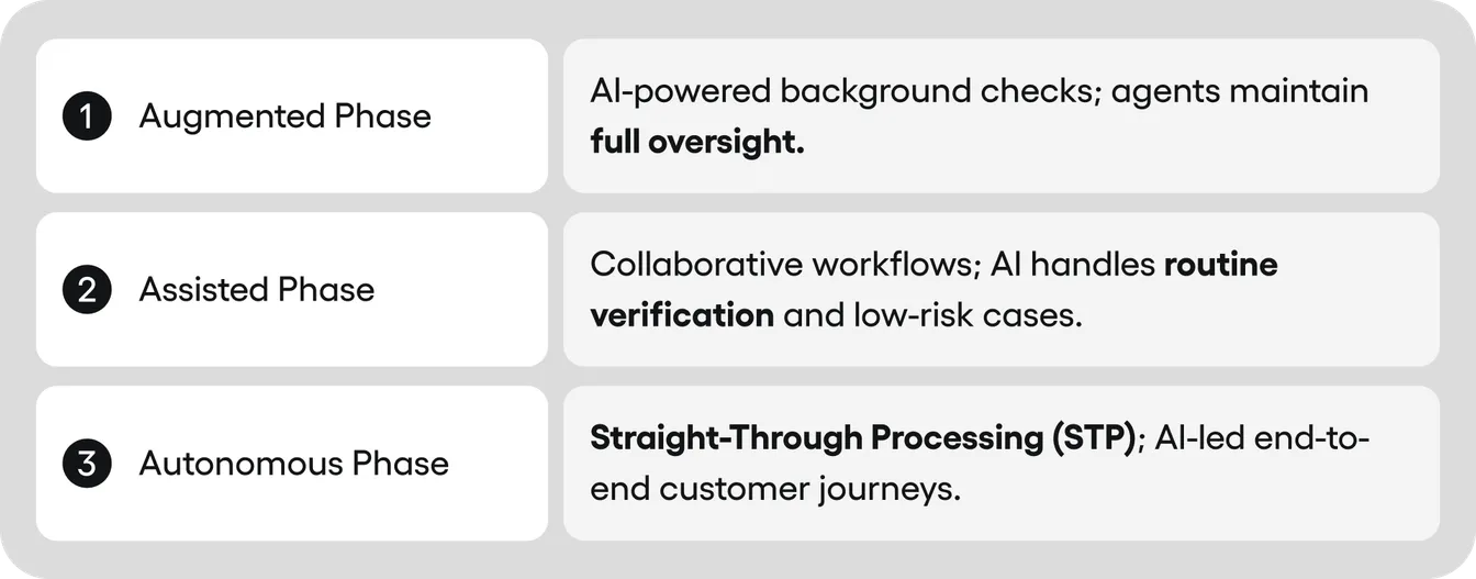 Three phases of AI integration: 1. Augmented Phase (human oversight), 2. Assisted Phase (collaborative workflows), and 3. Autonomous Phase (Straight-Through Processing).