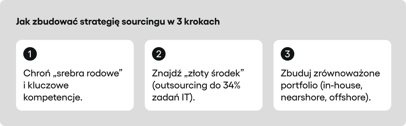 Sourcing: 3 kroki skutecznej strategii