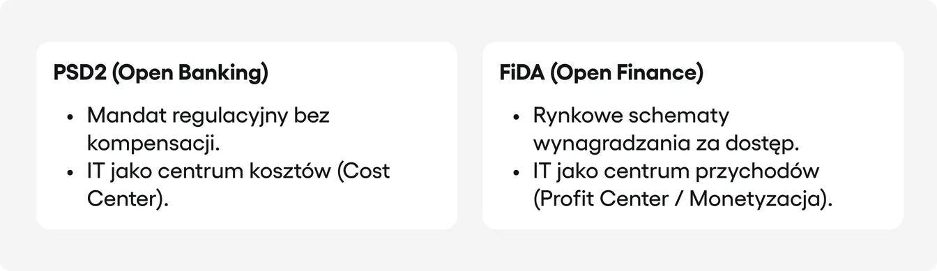 Grafika porównawcza zestawiająca transformację modelu API. Po lewej stronie PSD2 jako darmowy mandat regulacyjny i centrum kosztów. Po prawej stronie FiDA jako płatny schemat rynkowy i centrum przychodów.