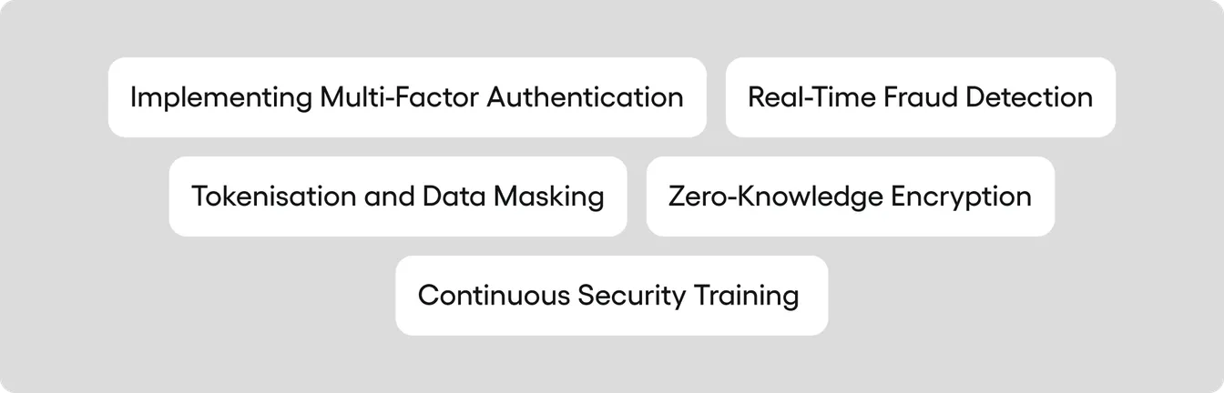 Risk Mitigation Strategies In Digital Customer Onboarding Implementing Multi-Factor Authentication, Real-Time Fraud Detection, Tokenisation and Data Masking, Zero-Knowledge Encryption, Continuous Security Training