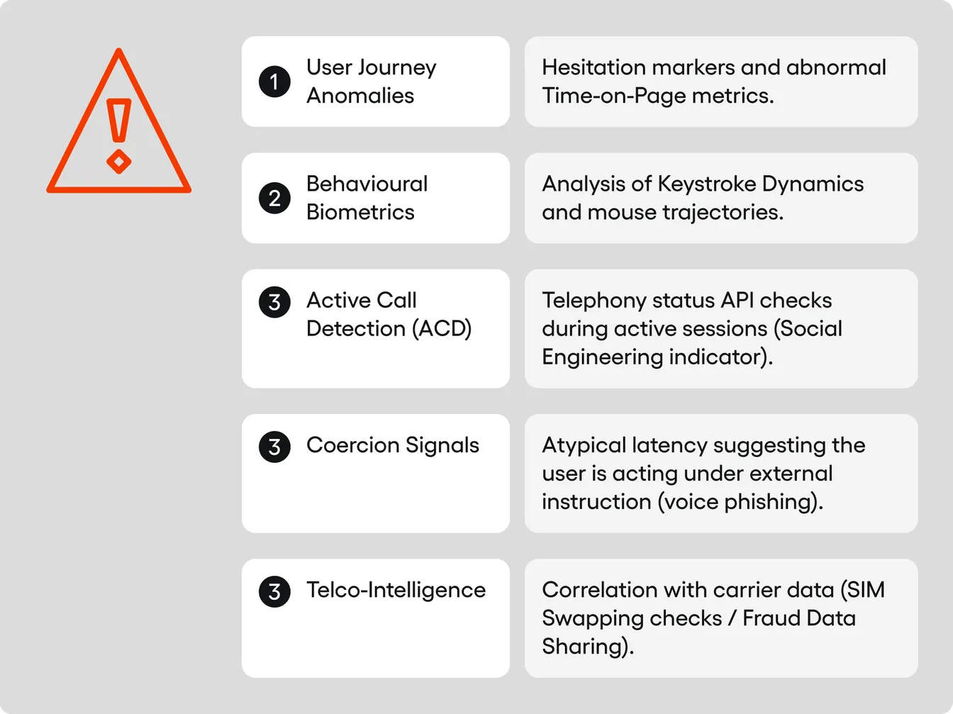 List of fraud signals: User Journey Anomalies, Behavioural Biometrics, Active Call Detection, Coercion Signals, Telco-Intelligence.