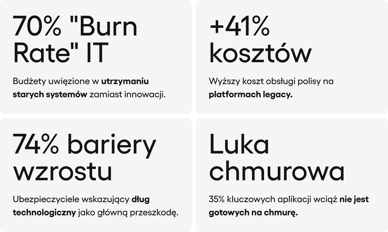 Bariery wzrostu ubezpieczycieli: 70% budżetu IT pochłania utrzymanie starych systemów, 41% wyższe koszty obsługi na platformach legacy, 74% firm wskazuje na dług technologiczny, 35% aplikacji nie jest gotowych na chmurę.