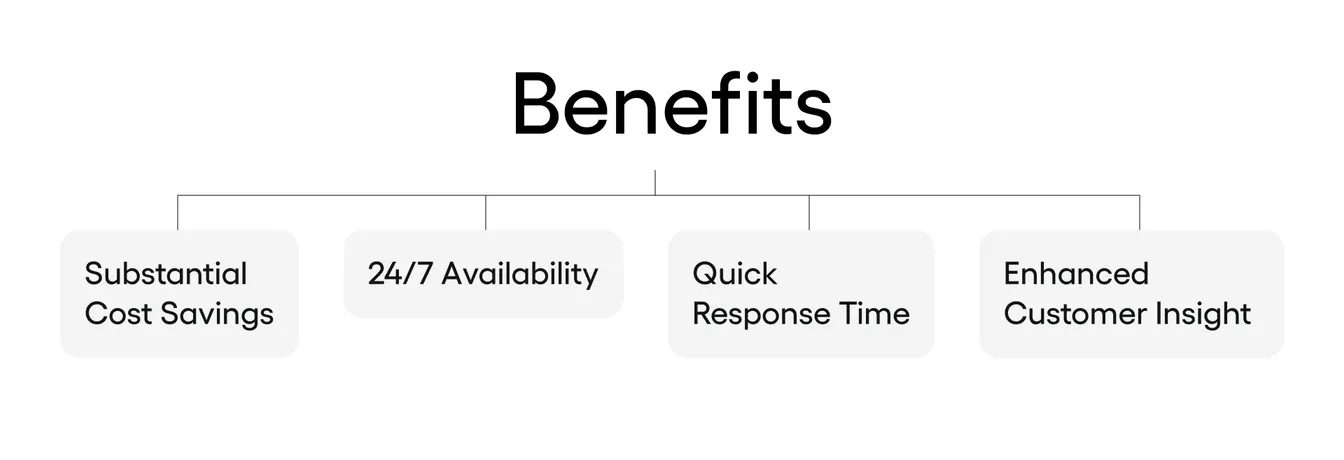 Benefits of Using AI in Fintech Customer Service: Substantial Cost Savings, 24/7 Availability, Quick Response Time, Enhanced Customer Insight