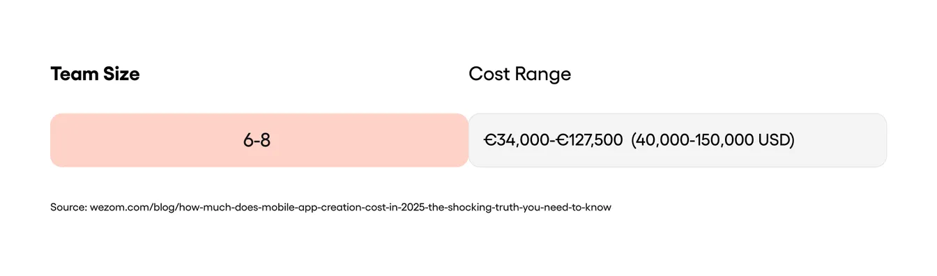 Team size in price context