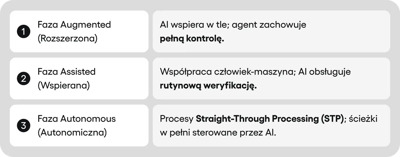 Trzy etapy wdrażania AI według BCG: 1. Faza Augmented (rozszerzona), 2. Faza Assisted (wspierana – współpraca człowiek-maszyna), 3. Faza Autonomous (autonomiczna z procesami STP).